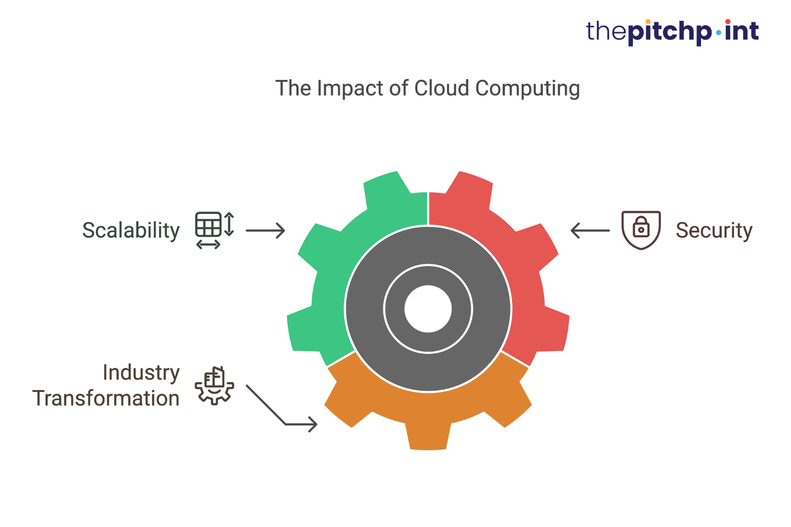Cloud Computing: Revolutionizing Industries with Scalable and Secure Solutions