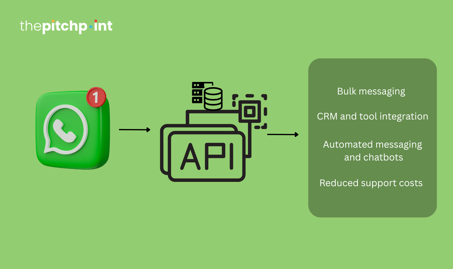 What is WhatsApp Business API and Why it Matters for Your Business?